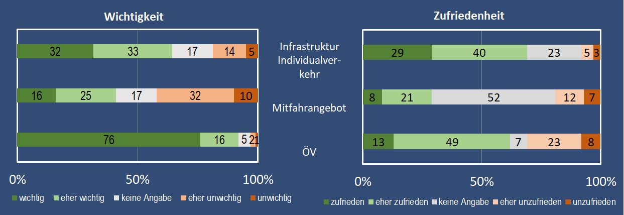 5 Individualverkehr