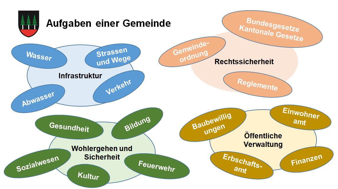 Aufgaben Gemeinde