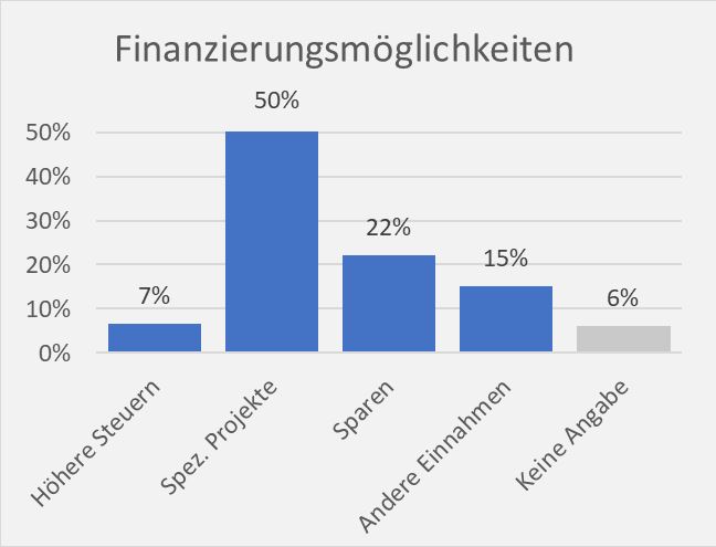 Finanzierungsmöglichkeiten