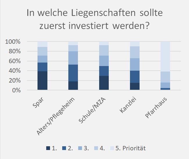 Investition Liegenschaften