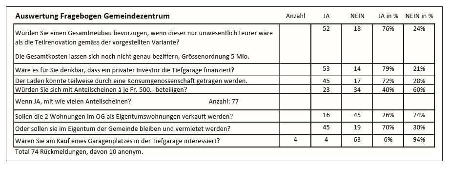 Resultate Umfrage